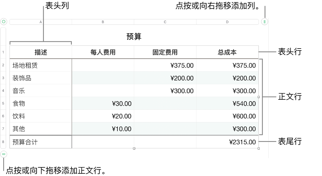 一个表格，其中显示表头、正文和表尾行和列，以及用于添加或删除行或列的控制柄。