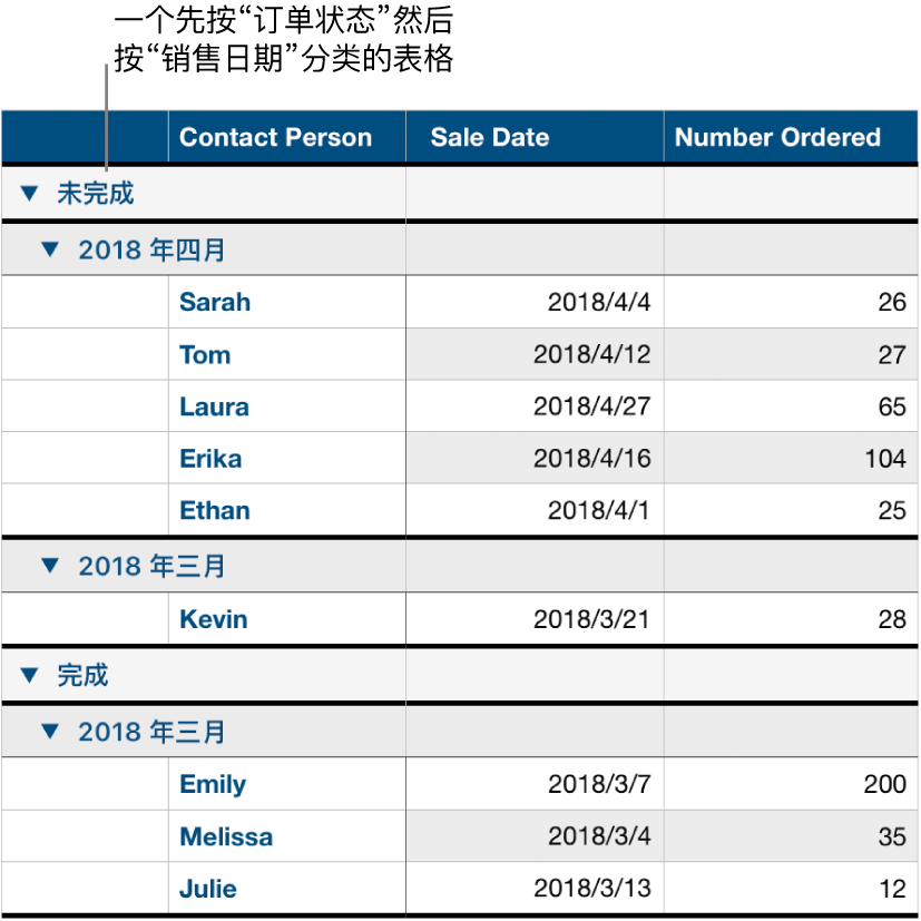 表格显示数据按订单状态分类,销售日期为子类别。