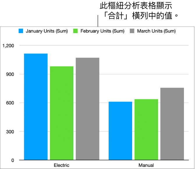 樞紐分析圖表顯示上方樞紐分析表格中的「合計」橫列之繪製資料。