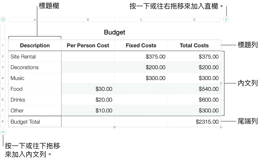 顯示標題、內文、尾端列和欄的表格，並有控點可加入或刪除橫列或直欄。