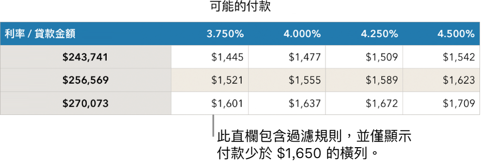 顯示過濾可付利率後的抵押表格。