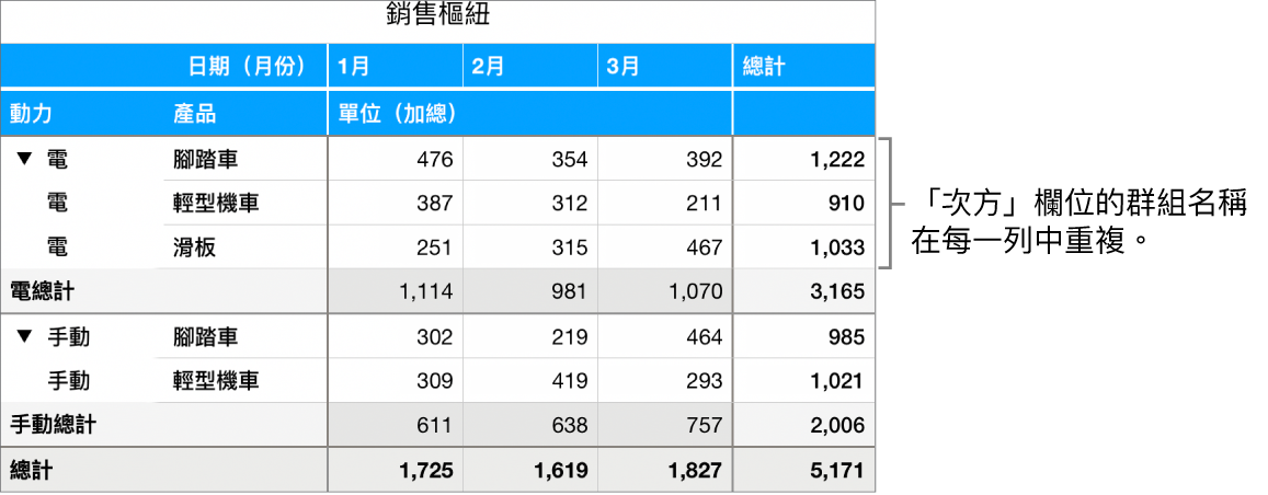 顯示「電與手動」的樞紐分析表，「電動」欄位的群組名稱，在每個橫列中重複。