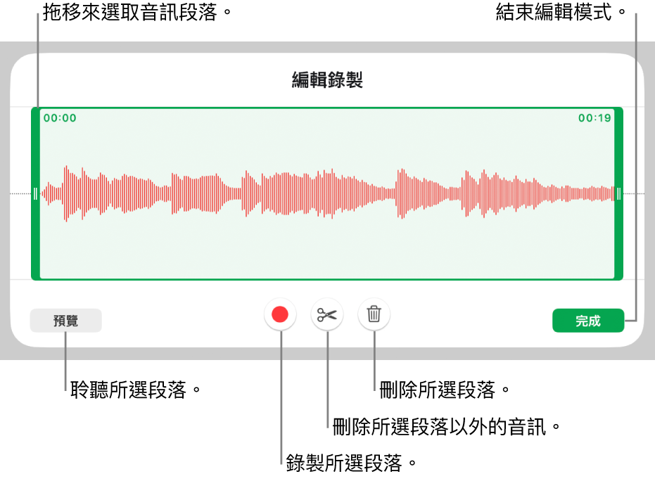 用於編輯已錄製音訊的控制項目。控點表示所選的錄製段落,下方是「預覽」、「錄製」、「裁剪」、「刪除」和「編輯模式」按鈕。