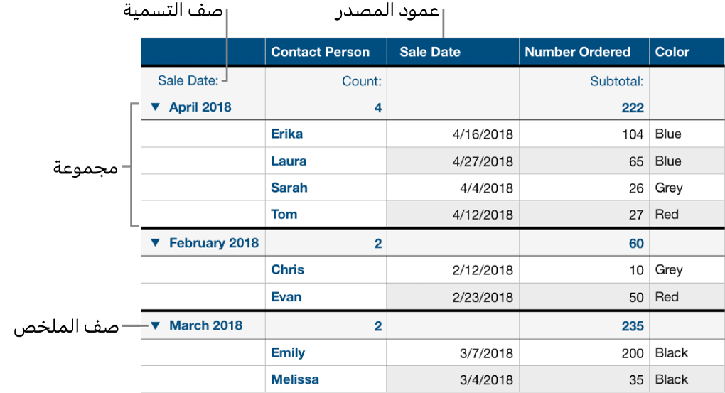 جدول مصنف يعرض عمود المصدر والمجموعات وصف الملخص وصف التسميات.