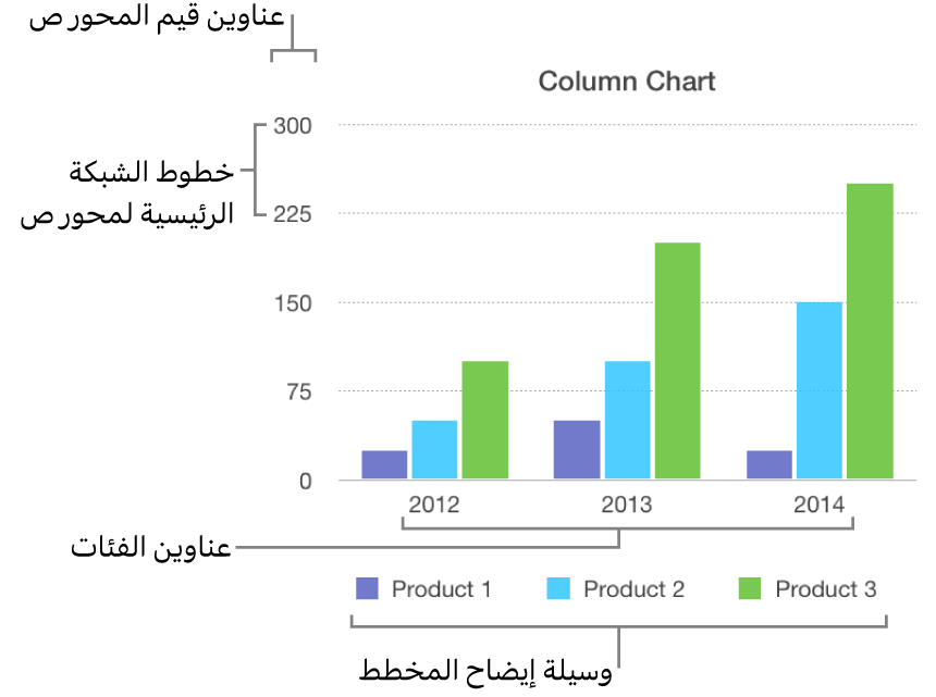 يظهر المخطط العمودي عناوين المحور ووسيلة الإيضاح.