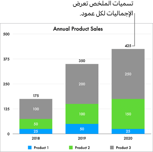مخطط شريطي مكدس به ثلاثة أعمدة من البيانات، وتسمية ملخص تعرض إجمالي المبيعات في أعلى كل منها.