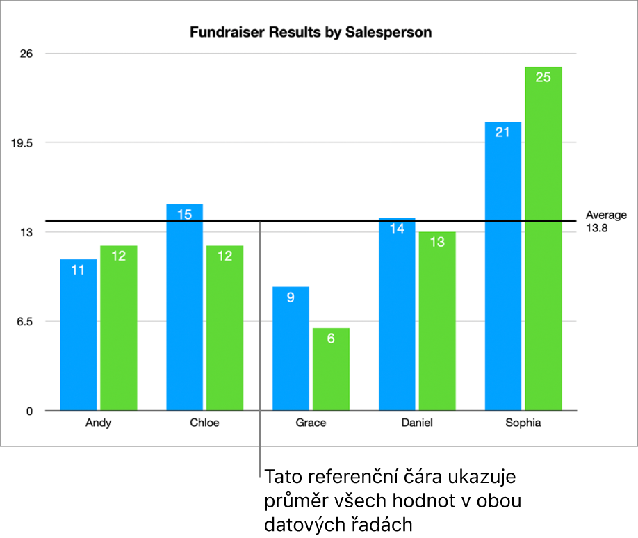 Sloupcový graf s referenční čárou, která znázorňuje průměrnou hodnotu