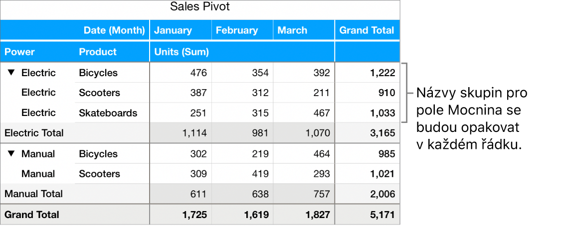 Kontingenční graf zobrazující „Elektrický“ a „Ruční“, což jsou názvy skupin pole „Pohon“, které se opakují v každém řádku