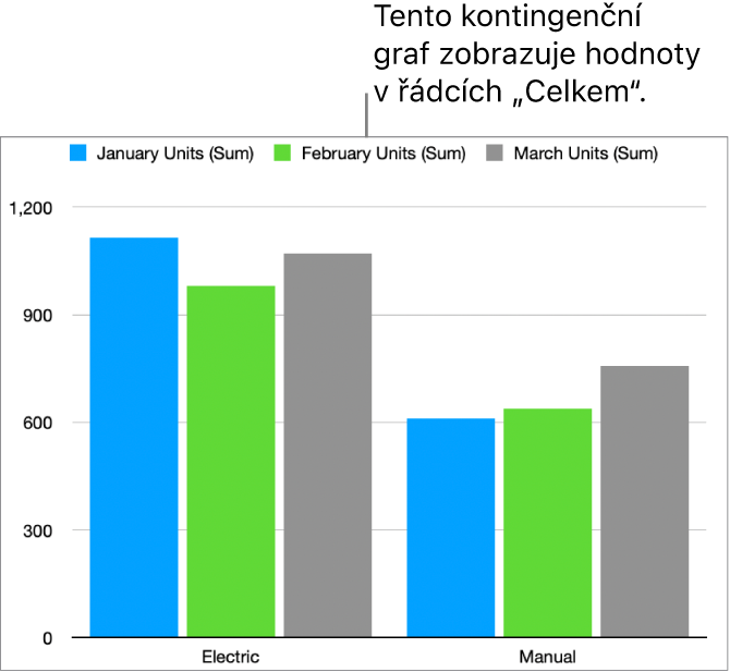 Kontingenční graf s vykreslenými daty z řádků „Celkem“ v kontingenční tabulce výše