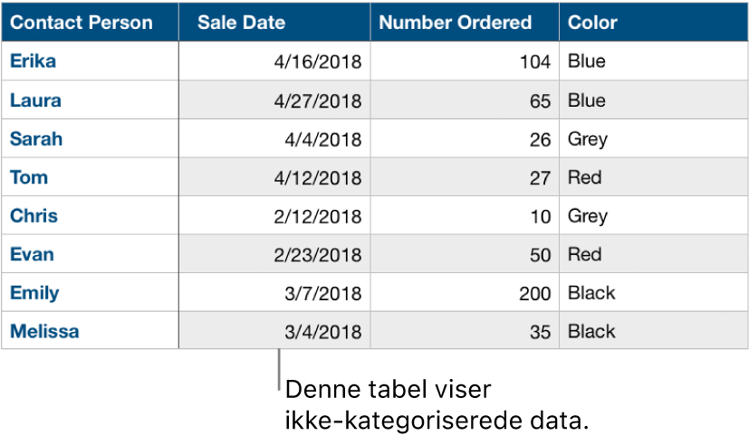 En ikke-kategoriseret tabel.