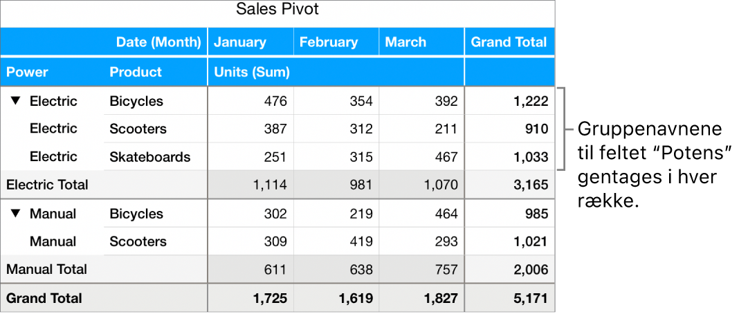 Et pivotdiagram, der viser Elektrisk og Manuel, gruppenavnene for feltet Kraft, gentaget i hver række.