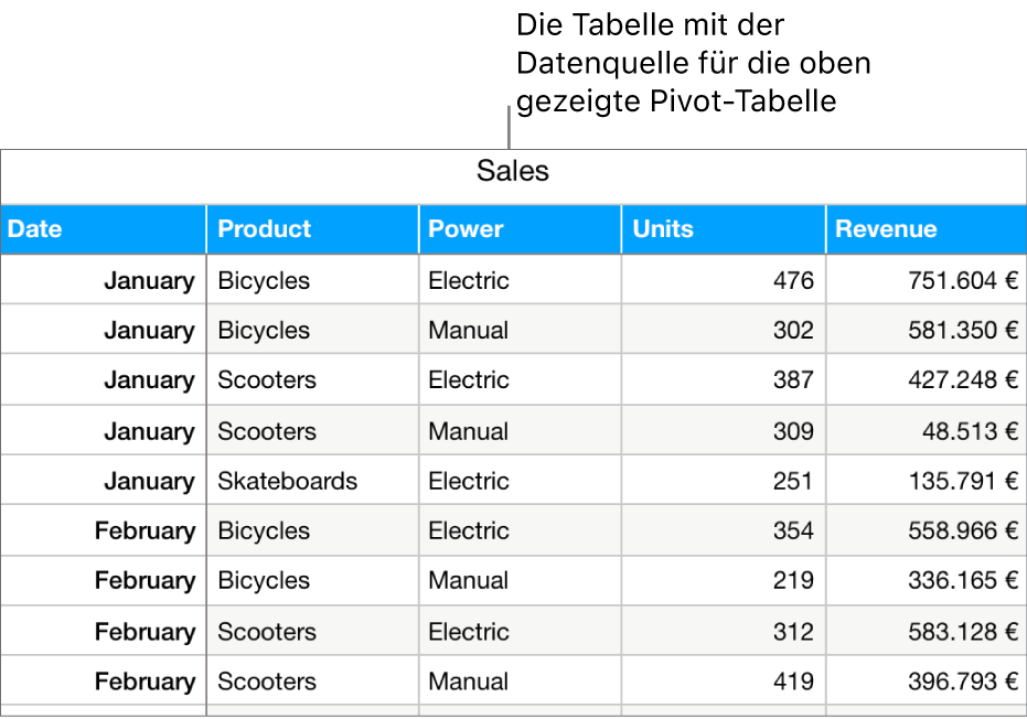 Eine Tabelle mit Quelldaten zu verkauften Einheiten und Umsätzen für Fahrräder, Roller und Skateboards nach Monat und Produkttyp (manuell oder elektrisch).