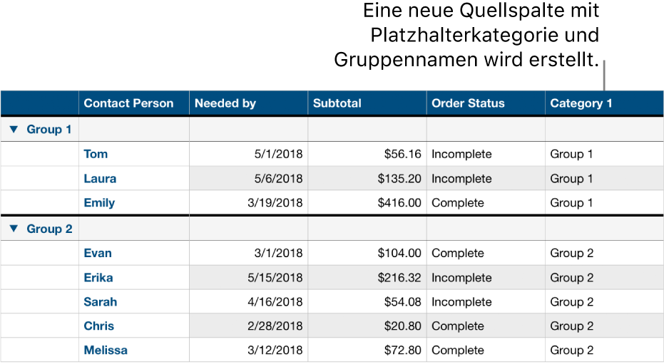 Eine kategorisierte Tabelle mit Platzhalternamen für die Kategorie und Gruppen