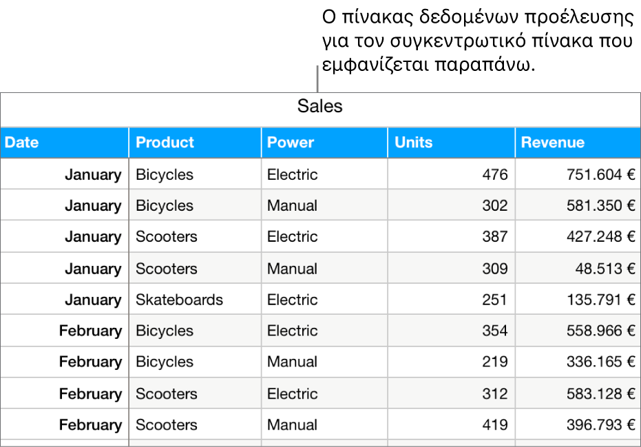 Ένας πίνακας με τα δεδομένα προέλευσης, όπου φαίνονται οι μονάδες που πουλήθηκαν και τα έσοδα για ποδήλατα, πατίνια και σκέιτμπορντ, ανά μήνα και ανά τύπο προϊόντος (χειροκίνητος ή ηλεκτρικός).