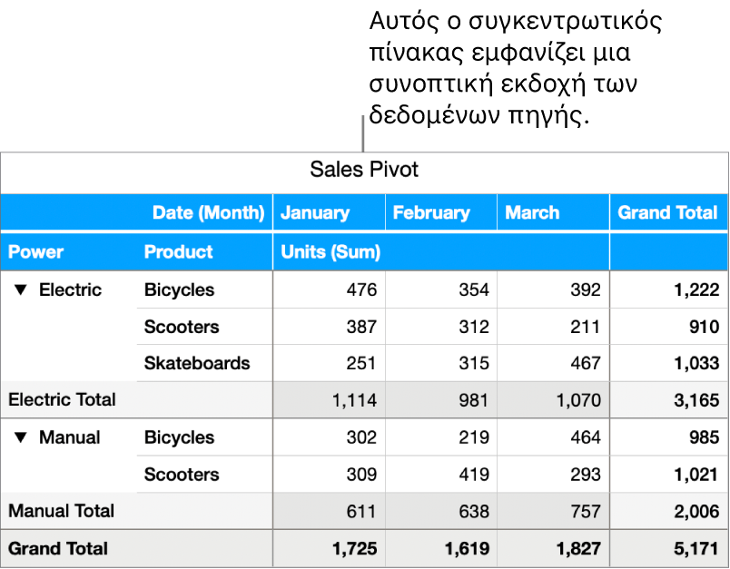 Ένας συγκεντρωτικός πίνακας που εμφανίζει συνοπτικά δεδομένα και στοιχεία ελέγχου για αποκάλυψη ορισμένων δεδομένων.