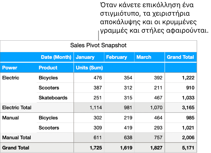 Ένα στιγμιότυπο συγκεντρωτικού πίνακα.