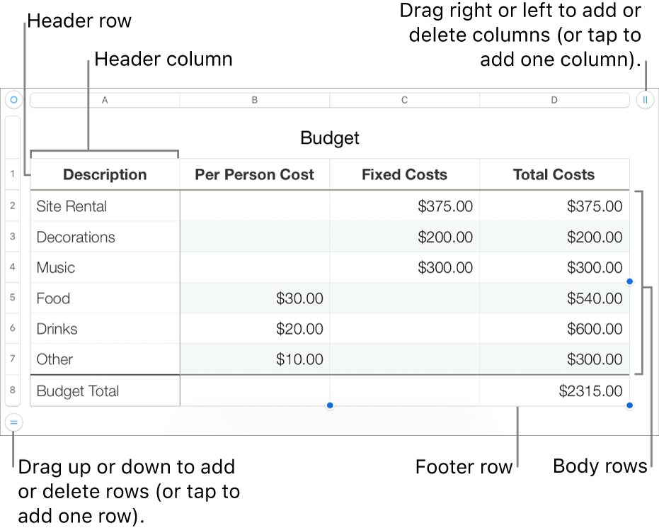 A table showing header, body, and footer rows and columns, and handles for adding or deleting rows or columns.