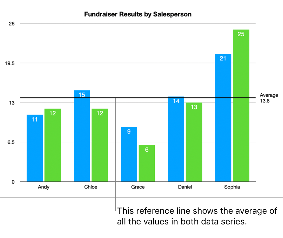 A column chart with a reference line showing the average value.