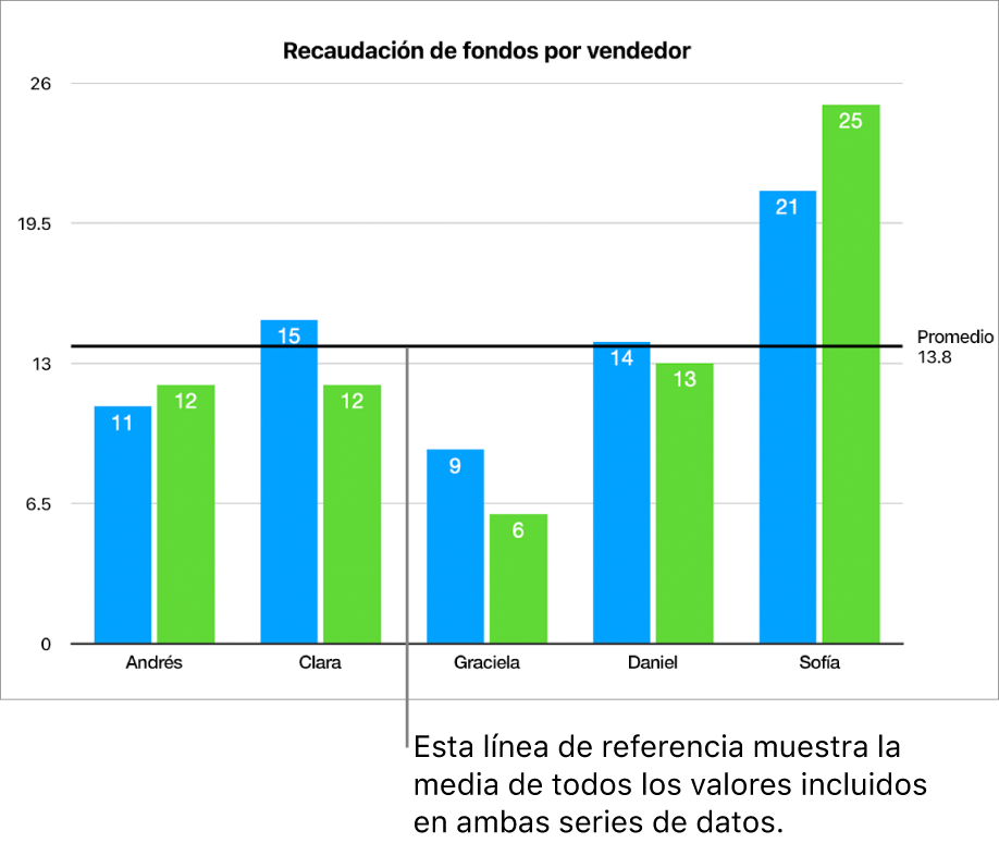 Una gráfica de columnas con una línea de referencia, que muestra el valor del promedio.