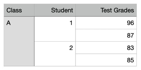 Tabla con conjuntos de celdas fusionadas para organizar las notas de los estudiantes de una clase.