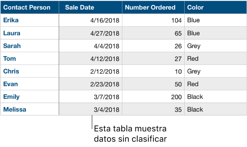 Una tabla sin clasificar por categorías.