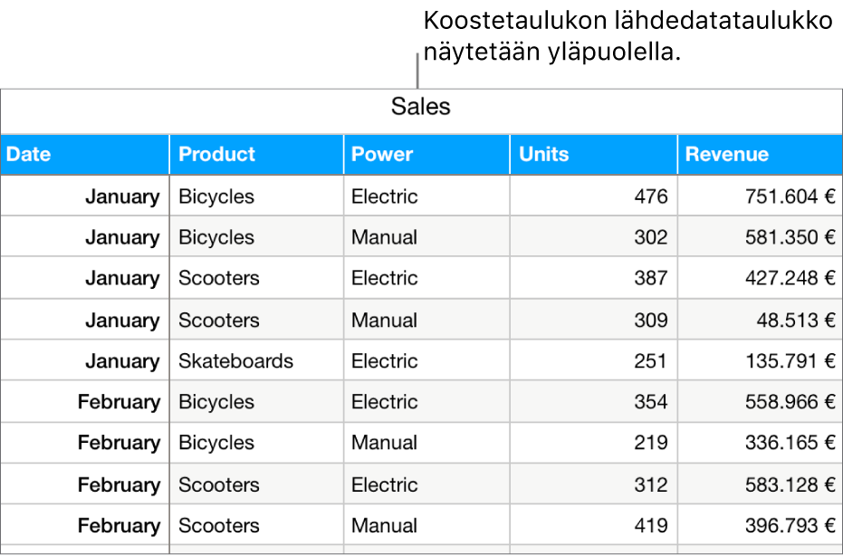 Taulukko, jossa on lähdedataa. Näkyvillä ovat myydyt yksiköt, tuotot pyöristä, skoottereista ja skeittilaudoista kuukausittain ja tuotetyypeittäin (manuaaliset ja sähköiset).