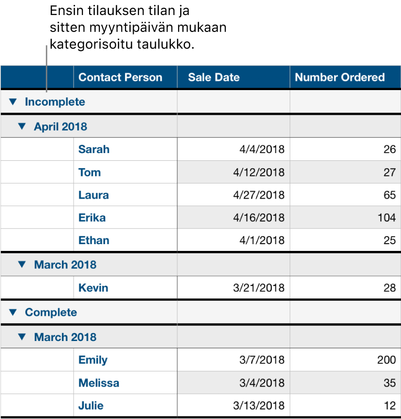 Taulukko, jossa näkyy myyntidata kategorisoituna tilauksen tilan mukaan; myyntipäivä on alakategoria.