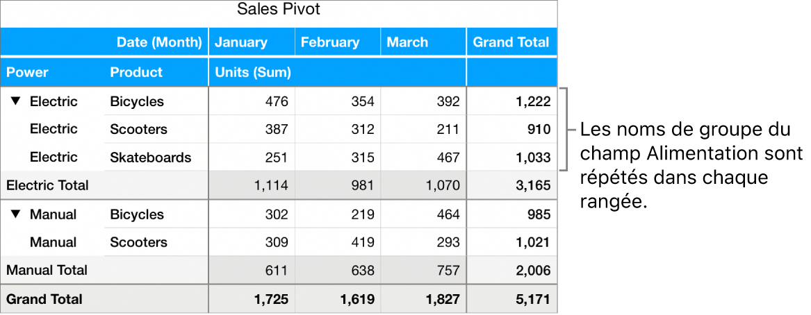 Graphique croisé dynamique avec les noms de groupe Électrique et Manuelle du champ Alimentation répétés sur chaque rangée.