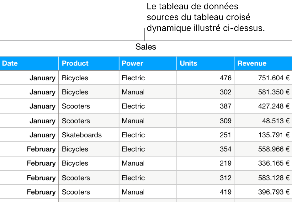 Un tableau affichant des données sources sur les unités vendues et revenus qui se rapportent à des vélos, trottinettes et planches à roulettes, par mois et type de produit (manuel ou électrique).