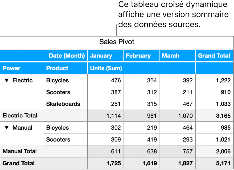 Tableau croisé dynamique affichant des données qui se rapportent à des vélos, trottinettes et planches à roulettes, ainsi que des commandes permettant d’afficher certaines données.