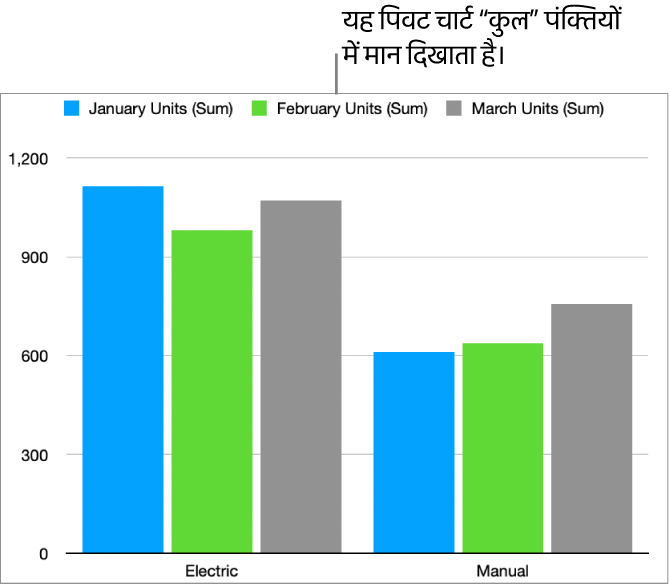 पिवट चार्ट जो ऊपर पिवट टेबल में “कुल” पंक्तियों से प्लॉट किया हुआ डेटा दिखाता है।