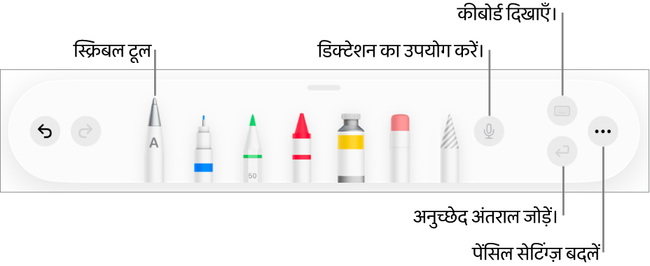लिखने और ड्रॉ करने हेतु टूलबार जिसके बाईं ओर “स्क्रिबल” टूल है। डिक्टेशन का उपयोग करने, कीबोर्ड दिखाने, अनुच्छेद विराम जोड़ने और “अधिक” मेनू खोलने के लिए दाईं ओर बटन हैं।