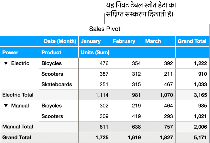 निश्चित डेटा को प्रकट करने के लिए पिवट टेबल साइकिल, स्कूटर और स्केटबोर्ड के लिए संक्षिप्त डेटा और नियंत्रण दिखाता है।