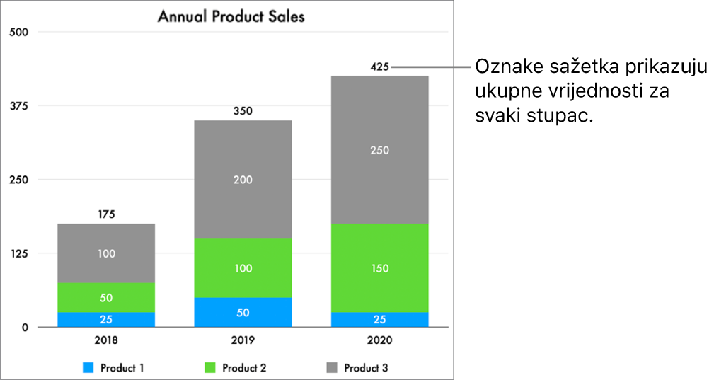 Naslagani trakasti grafikon s tri stupca podataka i oznaka sažetka koja prikazuje ukupnu prodaju na vrhu svakoga od njih.