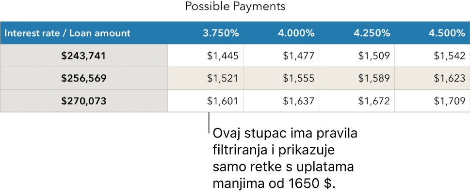 Tablica s ratama hipoteke prikazana nakon filtriranja pristupačnih kamatnih stopa.