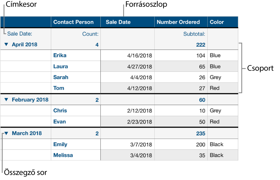 Kategorizált táblázat, forrásoszloppal, csoportokkal, összesítő sorral és címkesorral.