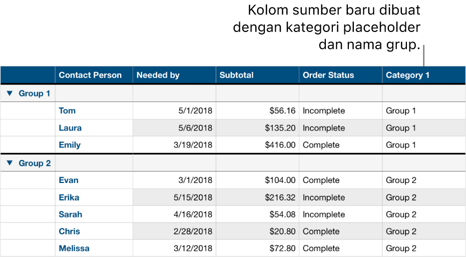 Tabel yang dikategorikan dengan nama placeholder untuk kategori dan grup.