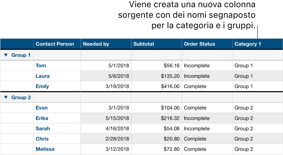 Una tabella organizzata per categorie con nomi segnaposto per categorie e gruppi.