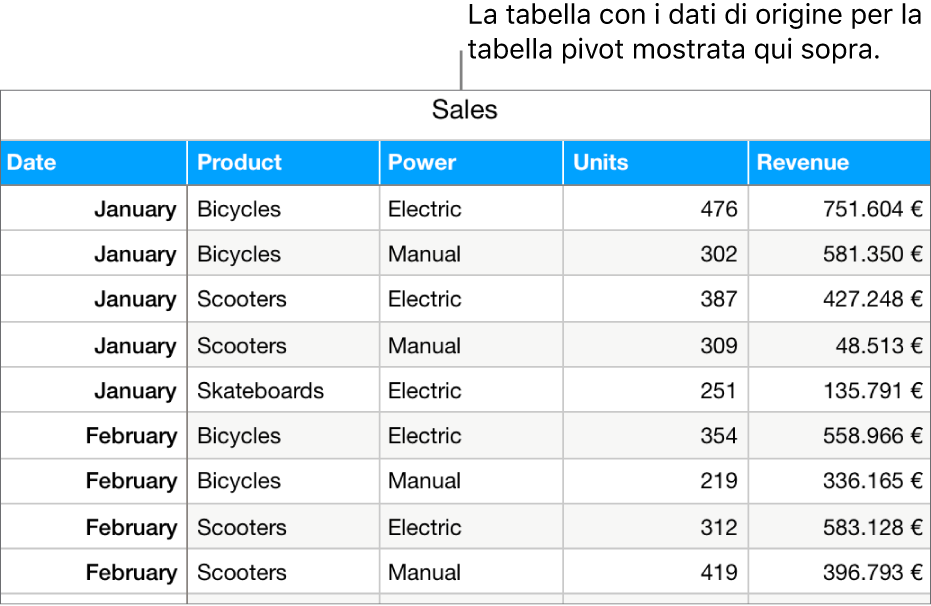 Una tabella con i dati di origine, che mostra le unità vendute e i ricavi di biciclette, monopattini e skateboard, per mese e tipo di prodotto (manuale o elettrico).