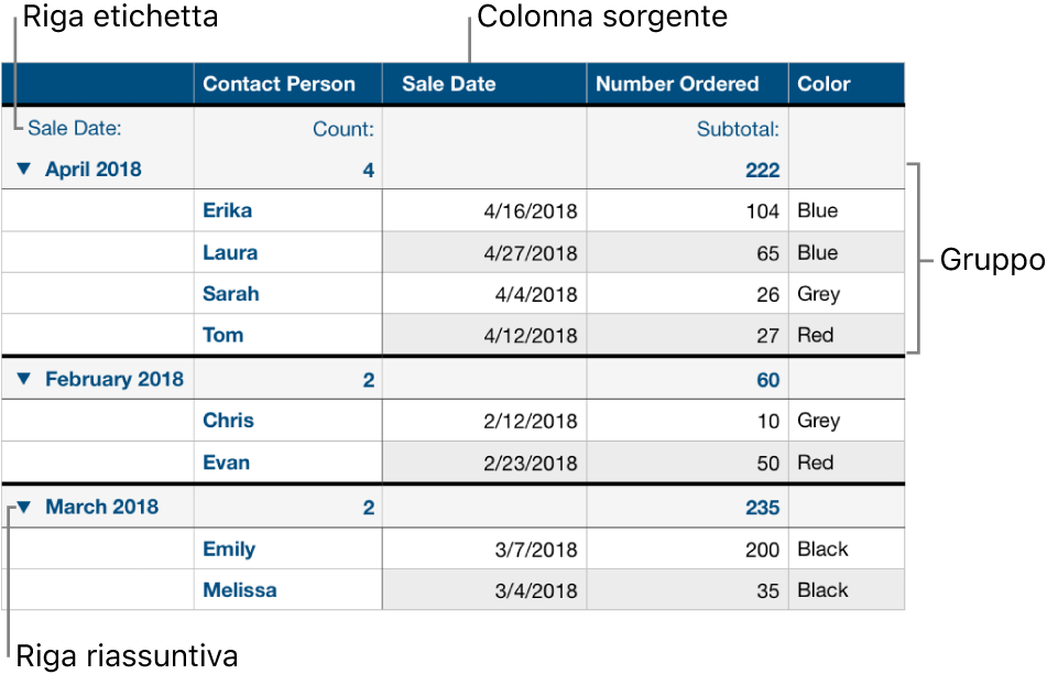 Una tabella organizzata per categorie che mostra colonne sorgente, gruppi, righe riepilogo e righe etichetta.