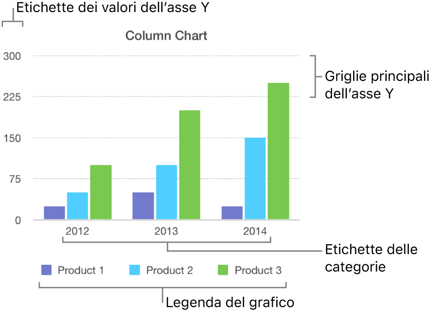 Istogramma che mostra le etichette dell’asse e la legenda del grafico.