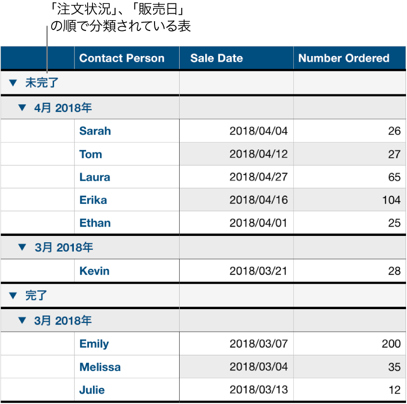 データが注文状況で分類され、サブカテゴリとして販売日が指定されている表。