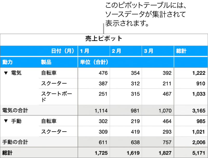 ピボットテーブル。集計されたデータと、特定のデータを表示するためのコントロールが表示されています。