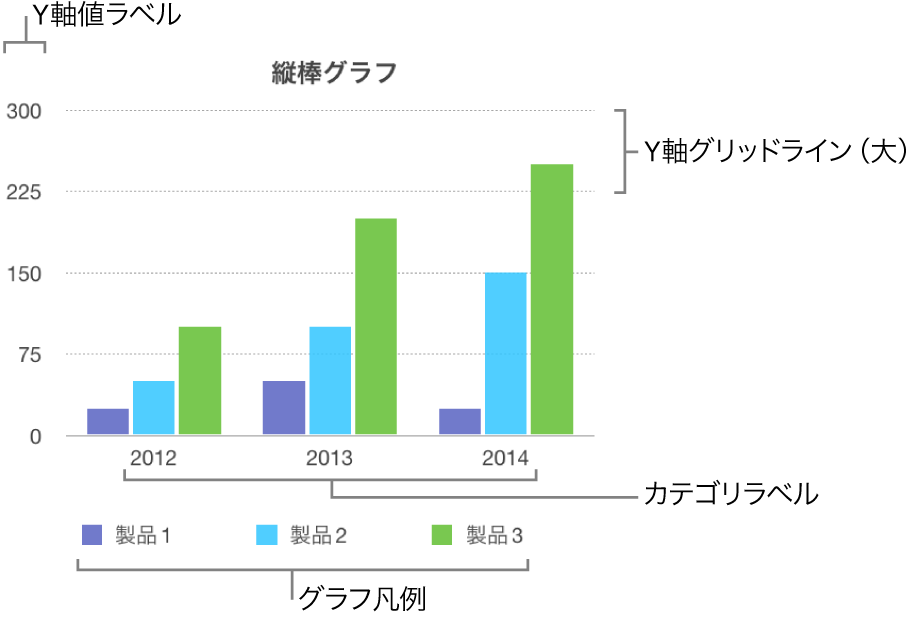 縦棒グラフ。軸ラベルとグラフの凡例が表示された状態。