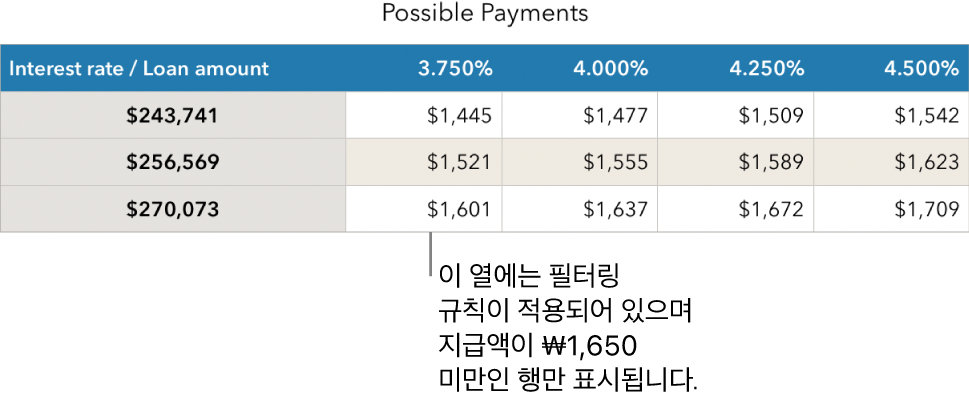가능한 이자율을 필터링한 후에 표시되는 모기지 표.