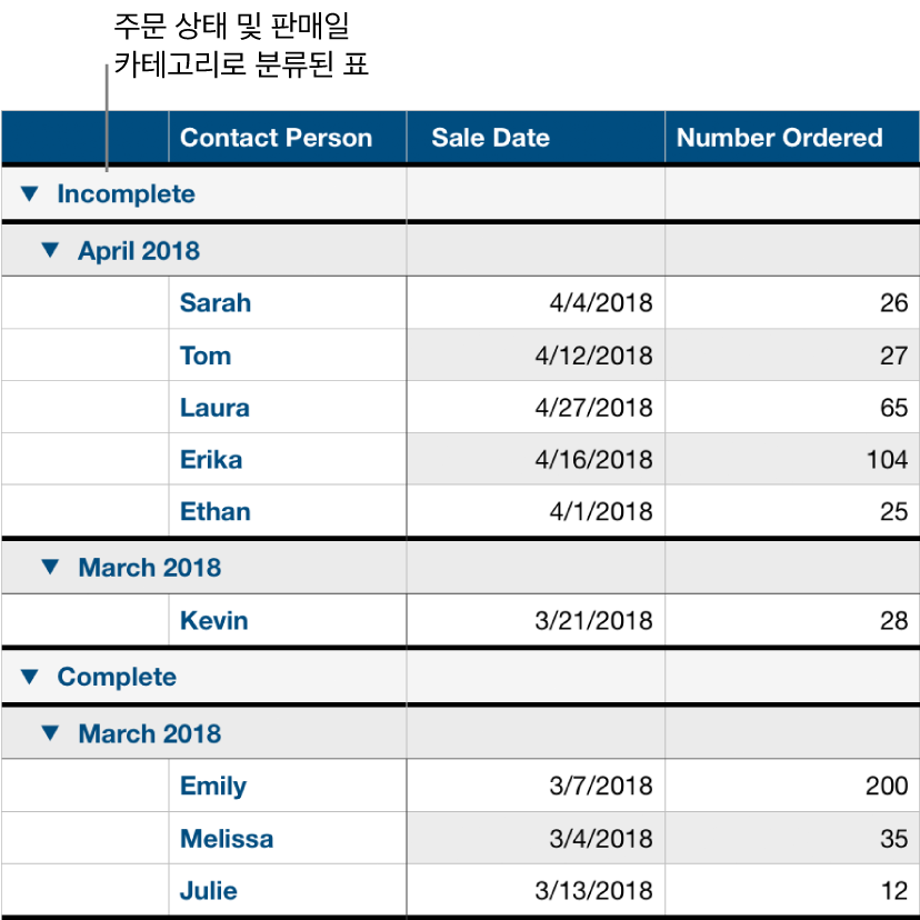 데이터가 주문 현황으로 분류되어 있고 판매일이 하위 카테고리로 있는 표.