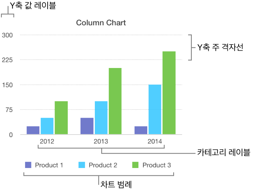 축 레이블 및 차트 범례를 보여주는 세로형 막대 차트.