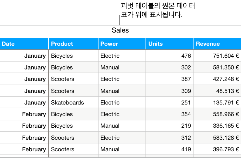 자전거, 스쿠터 및 스케이트보드의 판매량 및 수익을 월별 및 상품 유형(수동 또는 전기)별로 표시하는 소스 데이터 표.