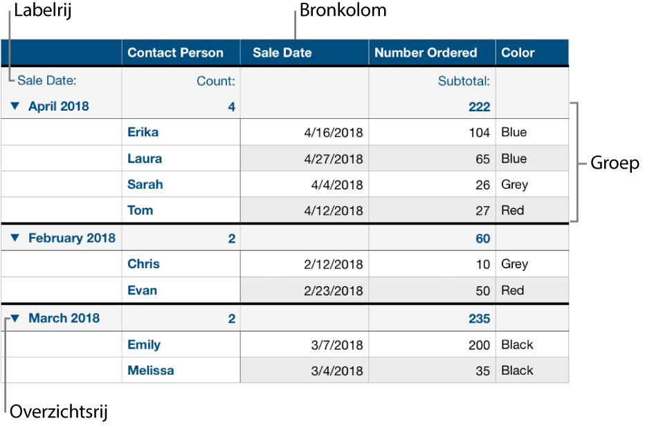 Een gecategoriseerde tabel met de bronkolom, groepen, overzichtsrij en labelrij.