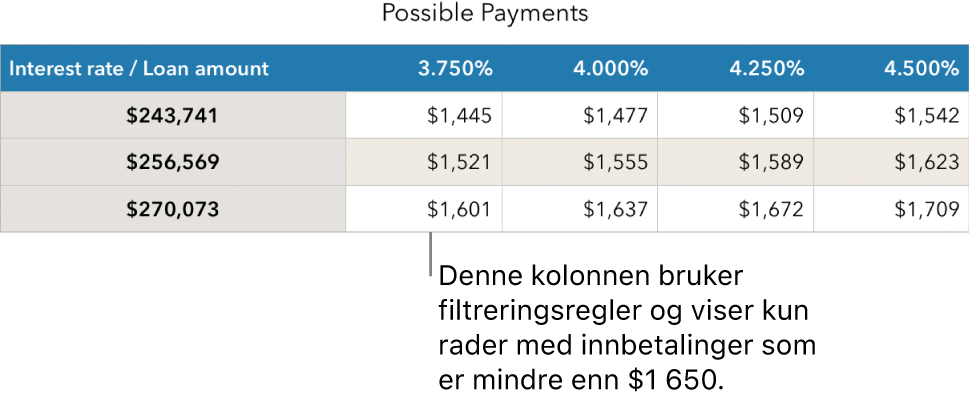 En boliglån-tabell etter filtrering på gunstige renter.